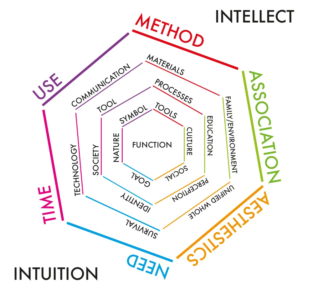 Design criteria explained in a diagram - based on Victor Papenek's work.